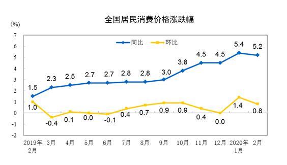 CPI走勢圖。來自國家統(tǒng)計局