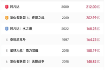 繼續(xù)沖！《哪吒2》票房已破135億！