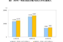 國家統(tǒng)計局：一季度全國居民人均可支配收入12179元
