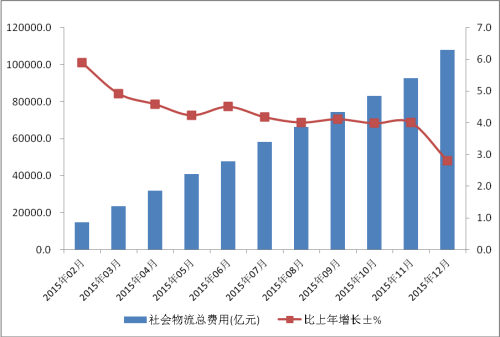 社會物流總費用增長趨勢圖。來自中國物流與采購聯(lián)合會網(wǎng)站。