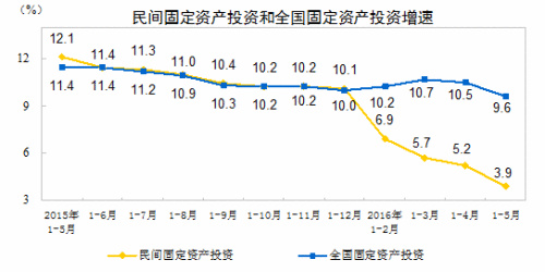 民間投資增速走勢圖。來自國家統(tǒng)計(jì)局網(wǎng)站。